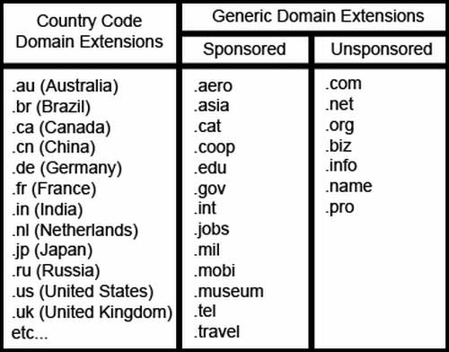 List of Domain Extension